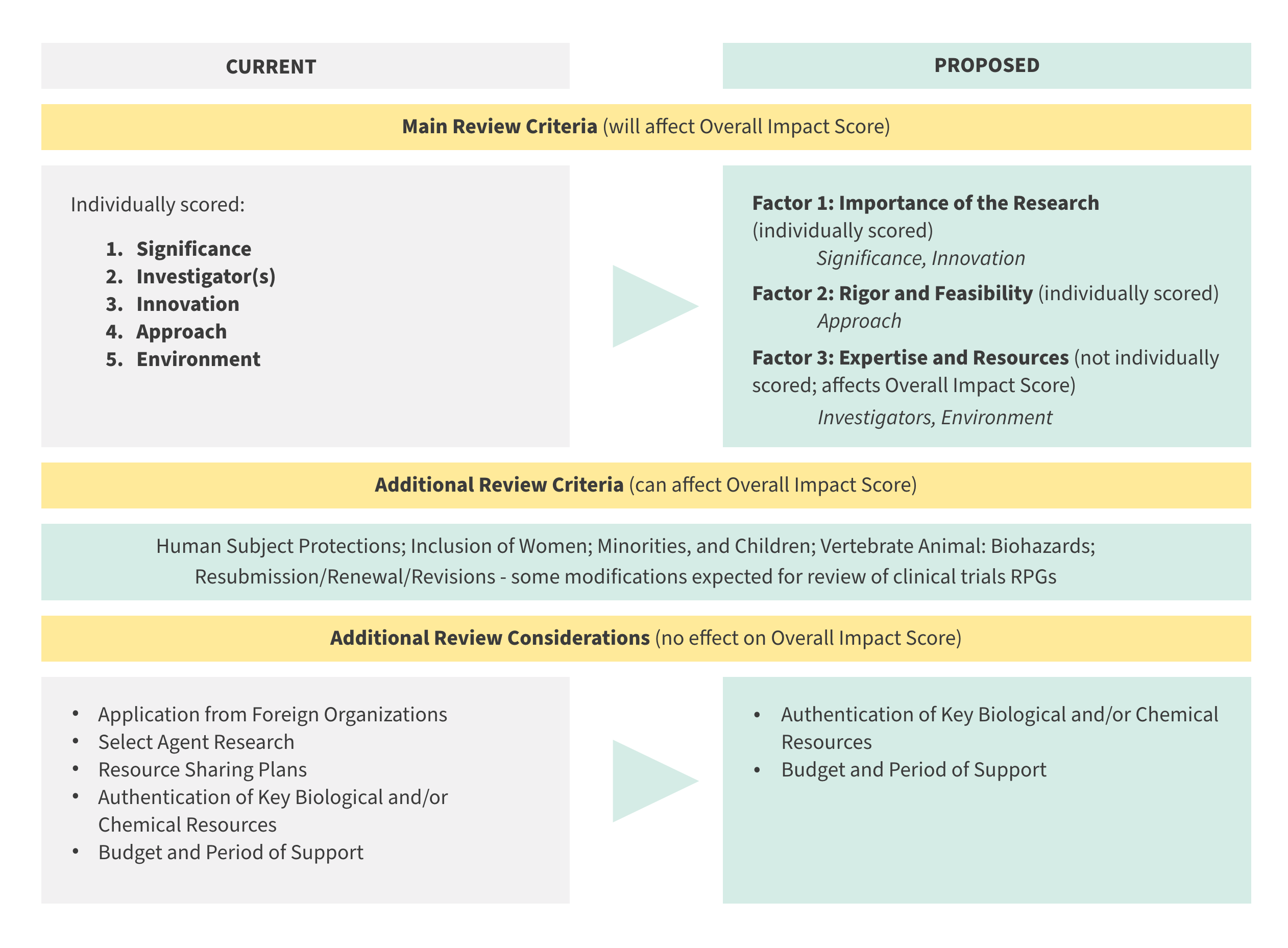 Budget and Review Criteria